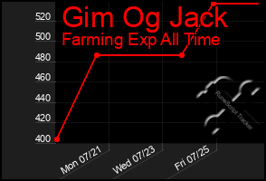 Total Graph of Gim Og Jack