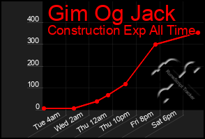 Total Graph of Gim Og Jack