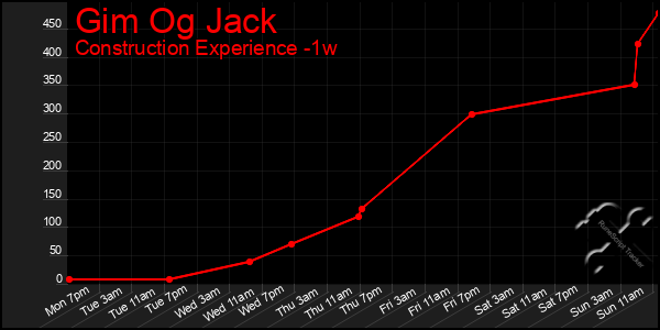 Last 7 Days Graph of Gim Og Jack