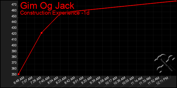 Last 24 Hours Graph of Gim Og Jack