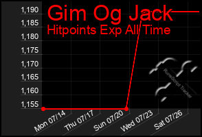 Total Graph of Gim Og Jack