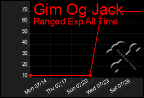 Total Graph of Gim Og Jack