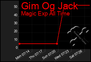Total Graph of Gim Og Jack