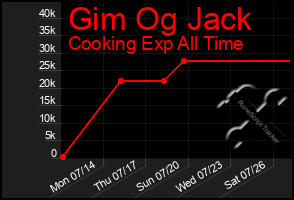 Total Graph of Gim Og Jack