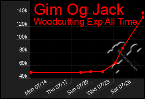 Total Graph of Gim Og Jack
