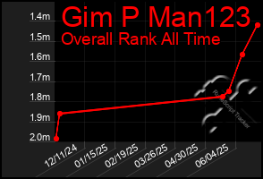 Total Graph of Gim P Man123