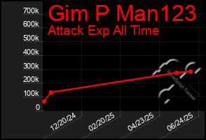 Total Graph of Gim P Man123