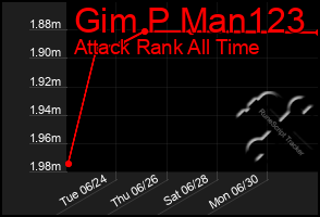 Total Graph of Gim P Man123