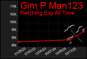 Total Graph of Gim P Man123