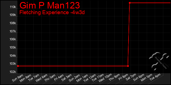 Last 31 Days Graph of Gim P Man123