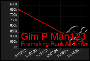 Total Graph of Gim P Man123