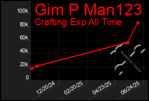 Total Graph of Gim P Man123