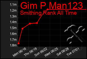Total Graph of Gim P Man123