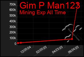 Total Graph of Gim P Man123