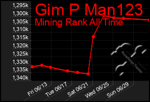 Total Graph of Gim P Man123