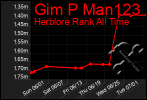 Total Graph of Gim P Man123