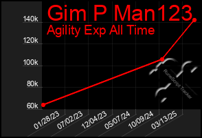 Total Graph of Gim P Man123