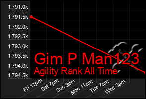 Total Graph of Gim P Man123