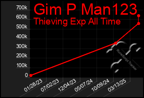 Total Graph of Gim P Man123