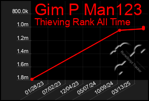 Total Graph of Gim P Man123