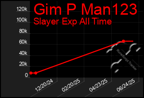 Total Graph of Gim P Man123