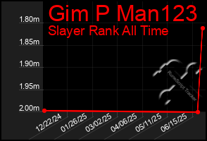Total Graph of Gim P Man123