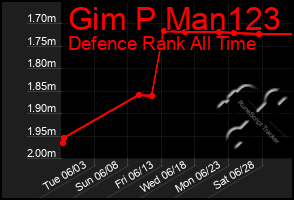 Total Graph of Gim P Man123