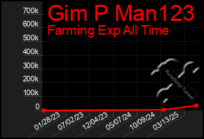 Total Graph of Gim P Man123