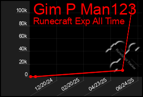 Total Graph of Gim P Man123