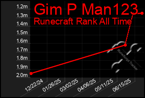 Total Graph of Gim P Man123