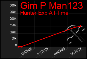 Total Graph of Gim P Man123
