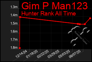 Total Graph of Gim P Man123