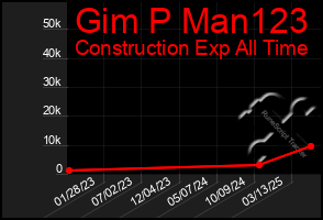 Total Graph of Gim P Man123