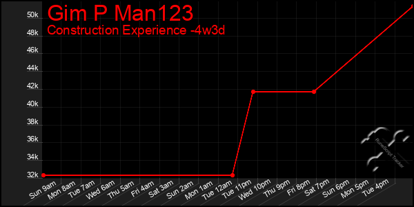 Last 31 Days Graph of Gim P Man123
