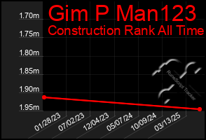 Total Graph of Gim P Man123