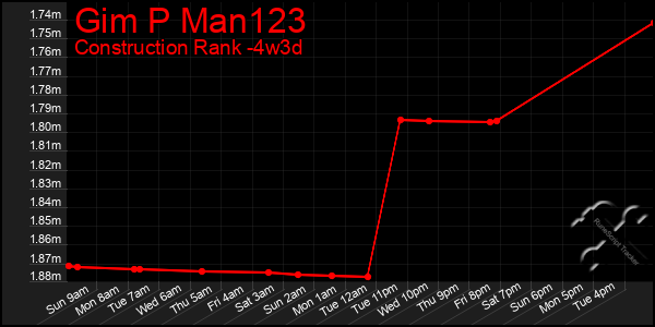 Last 31 Days Graph of Gim P Man123