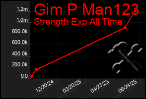 Total Graph of Gim P Man123