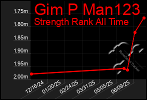 Total Graph of Gim P Man123