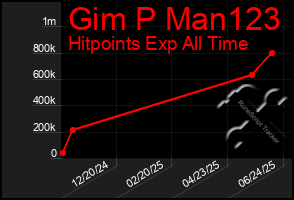 Total Graph of Gim P Man123