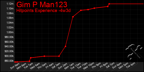 Last 31 Days Graph of Gim P Man123