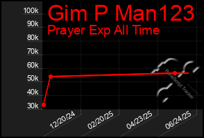 Total Graph of Gim P Man123
