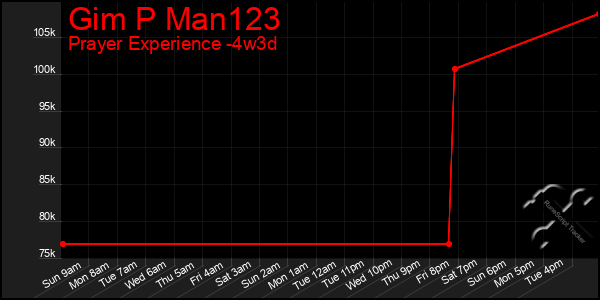 Last 31 Days Graph of Gim P Man123