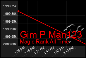 Total Graph of Gim P Man123