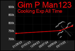 Total Graph of Gim P Man123