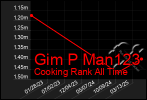 Total Graph of Gim P Man123