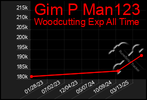 Total Graph of Gim P Man123