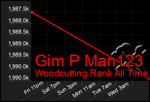Total Graph of Gim P Man123