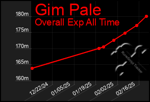 Total Graph of Gim Pale