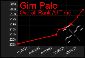 Total Graph of Gim Pale