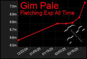 Total Graph of Gim Pale